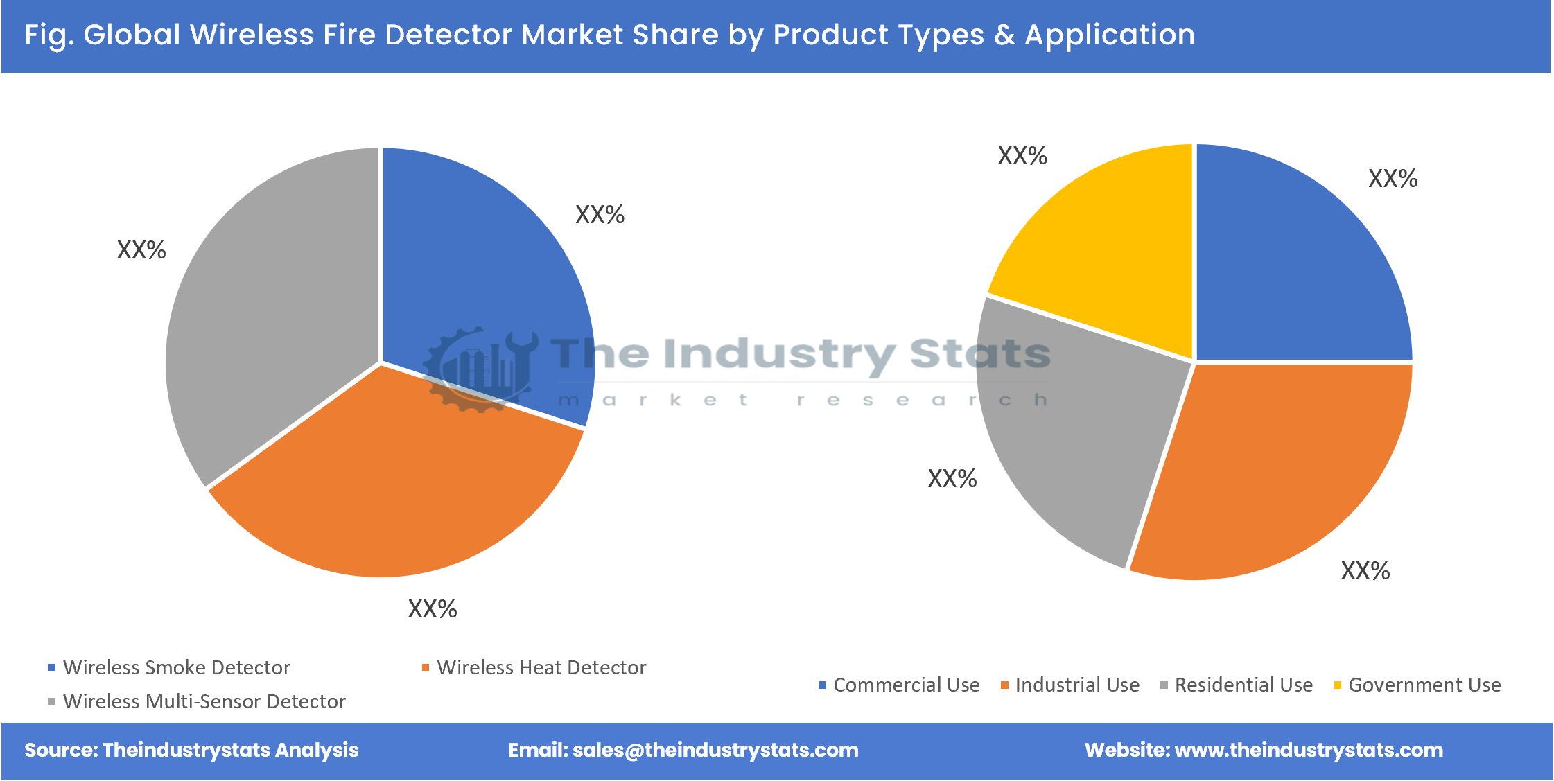 Wireless Fire Detector Share by Product Types & Application